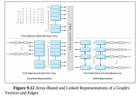 Assuming that an undirected, unweighted graph is represented as shown in Figure 9.12 a and that...