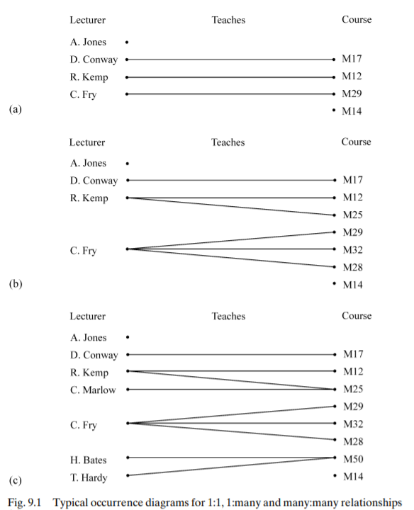 What is the minimum number of relationship occurrences which must be deleted from Fig. 9.1b to make...