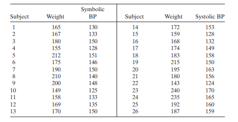 The weight and systolic blood pressure of 26 randomly selected males in the age group 25 – 30 are...