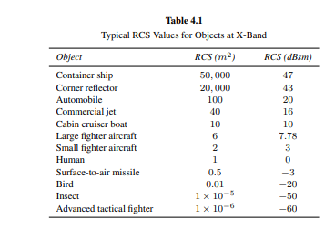 Consider a radar system employing a Hertzian dipole of length 0.1 m operating at a frequency of 100...