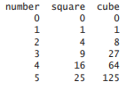 (Table of Squares and Cubes) Write a script that calculates the squares and cubes of the numbers...-2