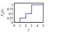 Discrete random variable Y has the CDF FY (y) as shown: Use the CDF to find the following...