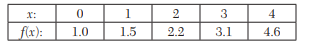 Write forward difference table if Construct the table of differences for the data below: Evaluate D...-2