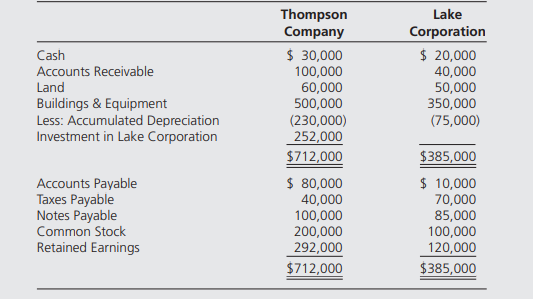 Thompson Company spent $240,000 to acquire all of Lake Corporation’s stock on January 1, 20X2. The...