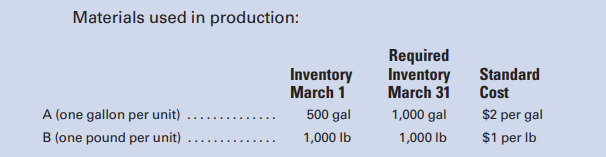 The sales department of P. Gillen Manufacturing Company has forecast sales in March to be 20,000...-2