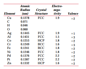 Below, atomic radius, crystal structure, electronegativity, and the most common valence are...