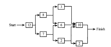 Consider the production process shown below that indicates the various paths that a product can take...