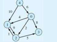 Draw the graph obtained when Dijkstra