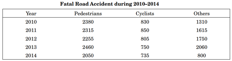 Study the table given below showing the number of fatal road accidents during 2010–2014. Then basing...