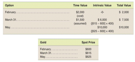 Use of options to hedge an anticipated purchase of inventory Our company uses gold as an input in...