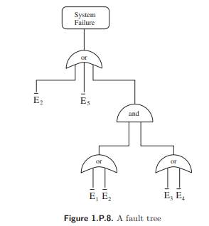 For the fault tree shown in Figure 1.P.8 (1) Write down the structure function. (2) Derive...