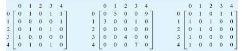 Draw the graph whose edges are represented by the following matrices. Assume the vertices are named...