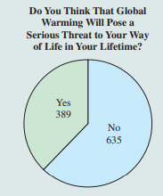 A poll surveyed 1024 people about global warming. Of those surveyed, 389 said that they thought...