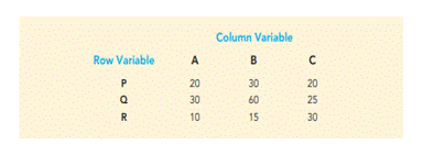 The following table contains observed frequencies for a sample of 200. Test for independence of the...-1