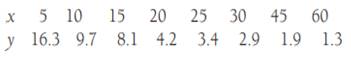 The following data on x = frying time (in seconds) and y = moisture content (%) appeared in the...-1