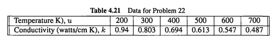 Construct a natural spline interpolate to the thermal conductivity data in Table 4.21, below. Plot...