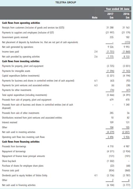 CASE 14D Variations in the pattern of cash flows Shown below is the 2017 statement of cash flows for...-1