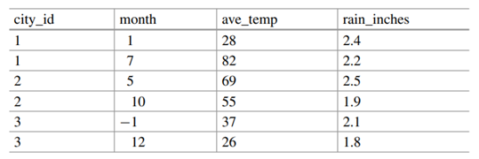 In an exercise from the last section, you created the table weather. If created properly, this table...