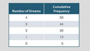 A researcher records the number of dreams that 50 children recalled during the week prior to their...