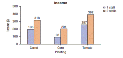 Income. David used to own only one stall at the morning market to sell his carrots, corns, and...