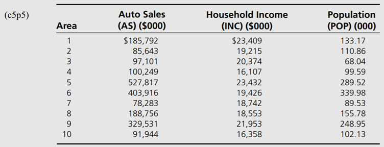 Develop a multiple-regression model for auto sales as a function of population and household income...-1