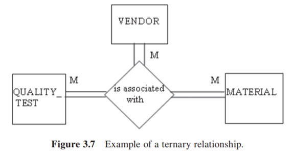 Consider the ternary relationship shown in Figure 3.7. Show how you would reduce this to a series of...