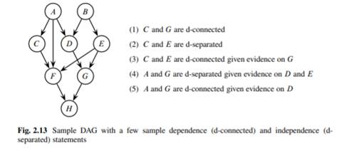 Consider the DAG in Fig. 2.13 on page 34. Use the d-separation criterion to test which of the...