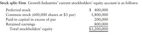 a. Indicate the change, if any, expected if the firm declares a 2-for-1 stock split. b. Indicate the...