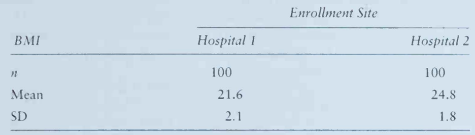 The following table summarizes data collected in a study comparing patients between hospitals. The...