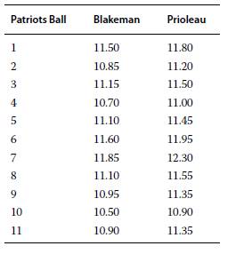 In 2015, the New England Patriots were accused of illegally deflating the footballs that they used...-1