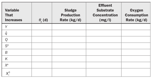 Fill out the table below to indicate what impact a small increase in each of the variables in the...