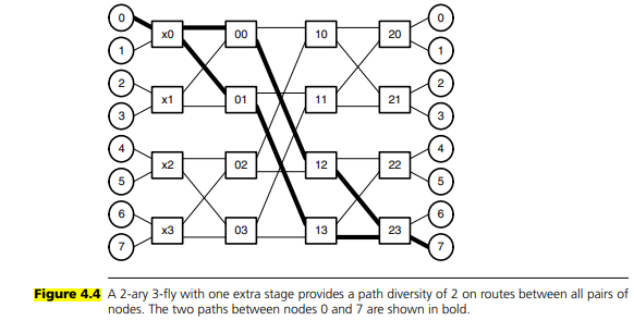 In Section 4.4 a permutation traffic pattern is found to load a particular channel to . By using the...-4