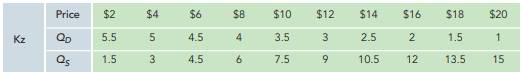 The following tables show the domestic supply and demand schedules for bushels of flaxseed (used as...-2