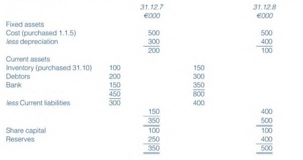 To what extent do current purchasing power adjustments to historical cost figures lead to up-to date...-1