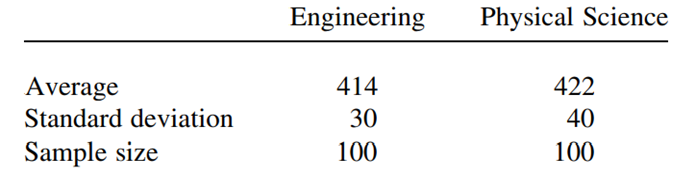 An educator thinks that engineers, although known to be equal to physical scientists in quantitative...