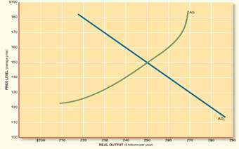 Suppose an economy is characterized by the AS/AD curves in the accompanying graph. A decision is...