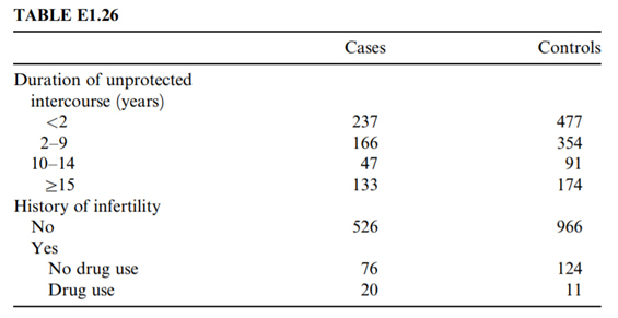 Data were collected from 2197 white ovarian cancer patients and 8893 white controls in 12 different...