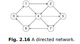 What is the diameter of the network in Figure 2.16?