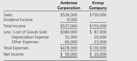 Ambrose Corporation owns 75 percent of Kroop Company’s common stock, acquired at underlying book...