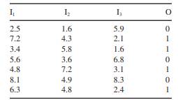 Given the data set X with three input features and one output feature representing the...