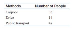 A study was conducted in a school on how students travel to school. Following are the data collected...