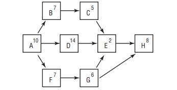 Use the following graphic to answer this question. If the duration of activity B was changed to 10...