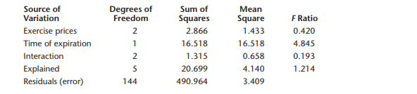A study evaluated the results of a two-way ANOVA on the effects of the two factors—exercise price of...