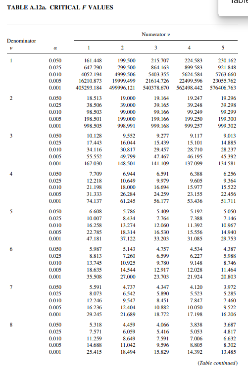 Use Table A.12 to find: a. F 0.01,11,7 b. F 0.01, 7,11 c. F 0.05, 20, 15 d. F 0.95,15, 20 e. F 0.99,...-1