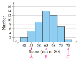 the midpoints A, B, and C are marked on the histogram. Match them with the indicated z-scores. Which...