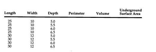 The perimeter, surface area, and volume of an in-ground pool are given by the following formulas:...-2