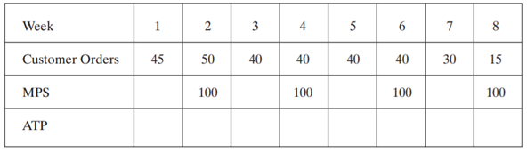 Using the scheduled receipts, calculate the ATP. There are zero units on hand. Using the scheduled...-2