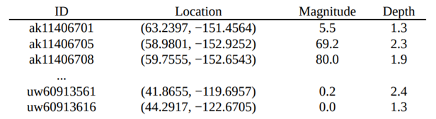 Add to the queryQuakes function on page 424 the option to print an alphabetical list of all...-2