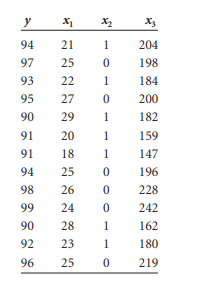 A stepwise regression procedure was used to analyze a set of 20 observations taken on four predictor...-3