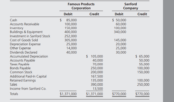 Famous Products Corporation acquired 90 percent ownership of Sanford Company on October 20, 20X2,...